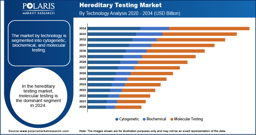 Hereditary Testing Seg